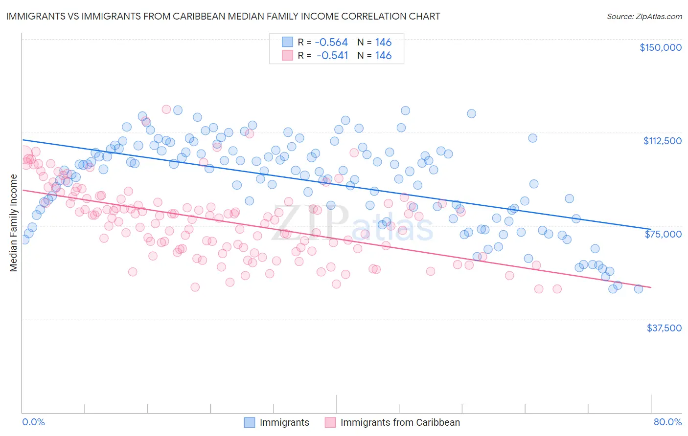 Immigrants vs Immigrants from Caribbean Median Family Income
