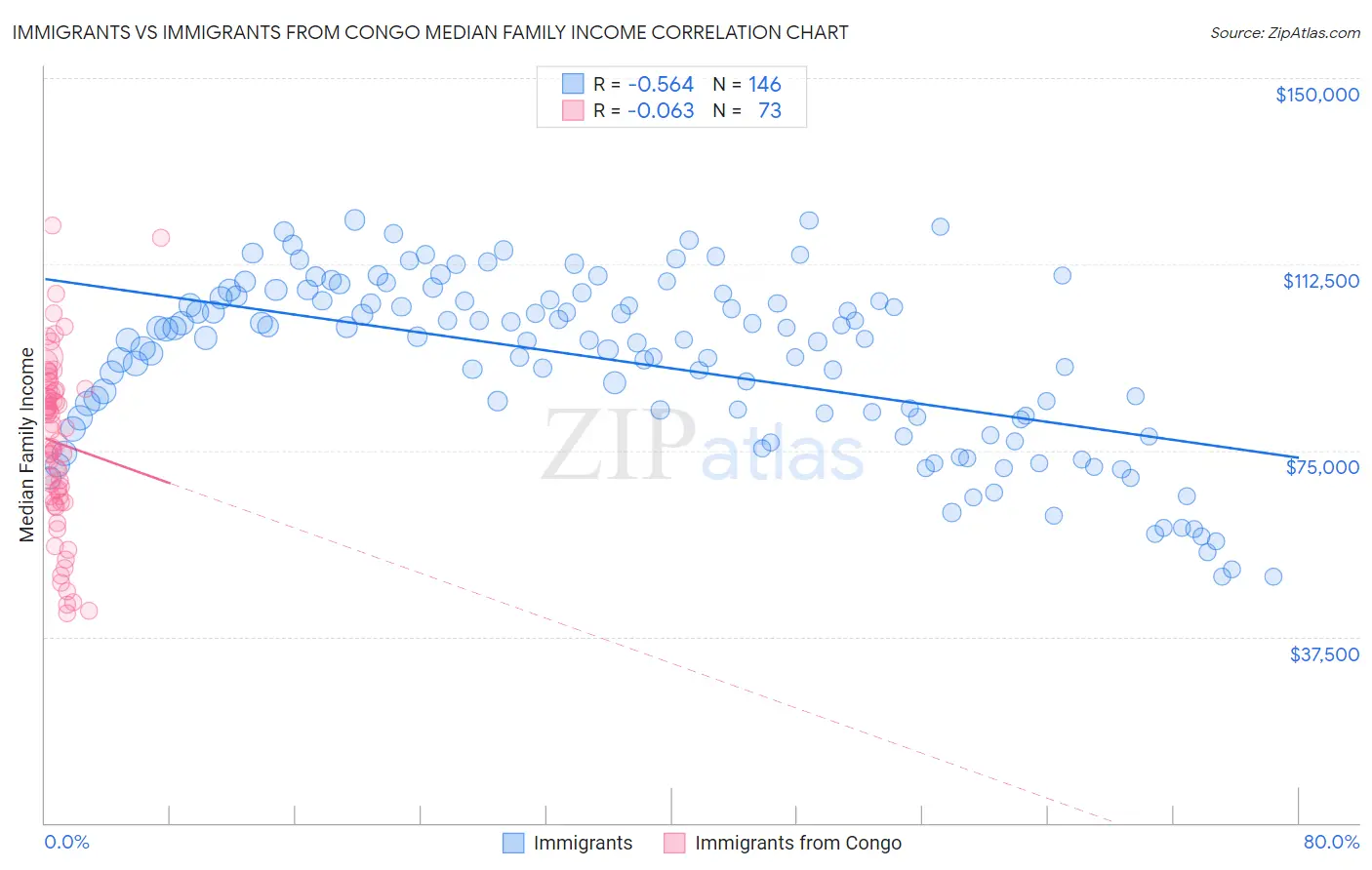 Immigrants vs Immigrants from Congo Median Family Income