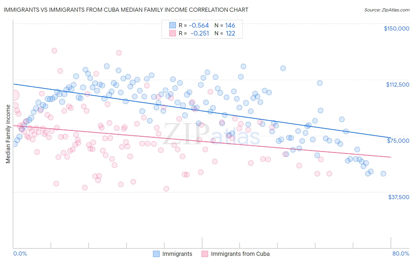Immigrants vs Immigrants from Cuba Median Family Income