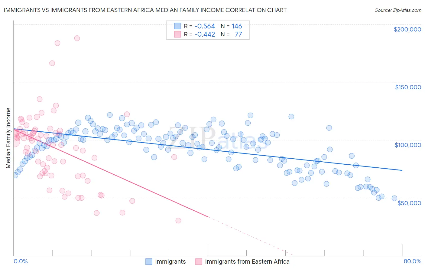 Immigrants vs Immigrants from Eastern Africa Median Family Income