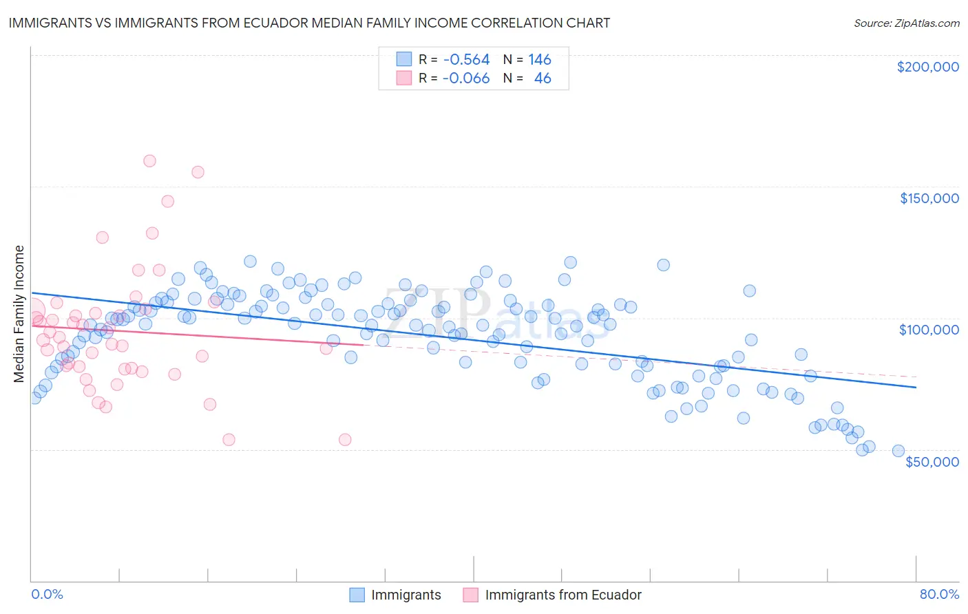Immigrants vs Immigrants from Ecuador Median Family Income