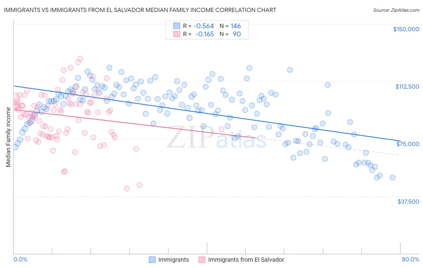 Immigrants vs Immigrants from El Salvador Median Family Income