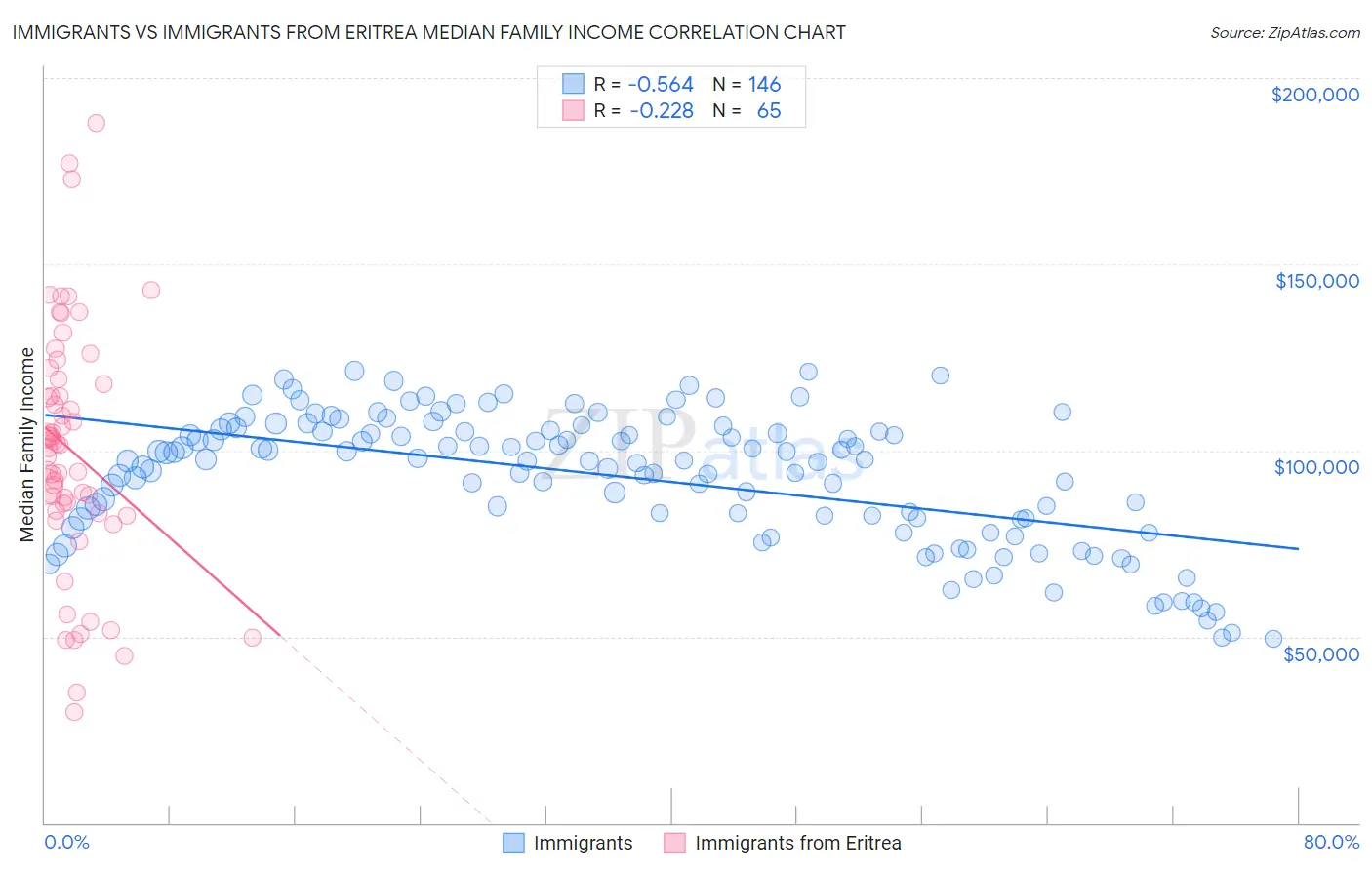 Immigrants vs Immigrants from Eritrea Median Family Income