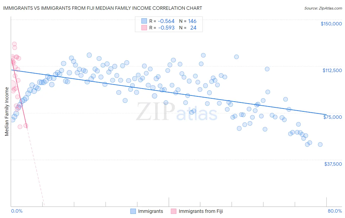 Immigrants vs Immigrants from Fiji Median Family Income