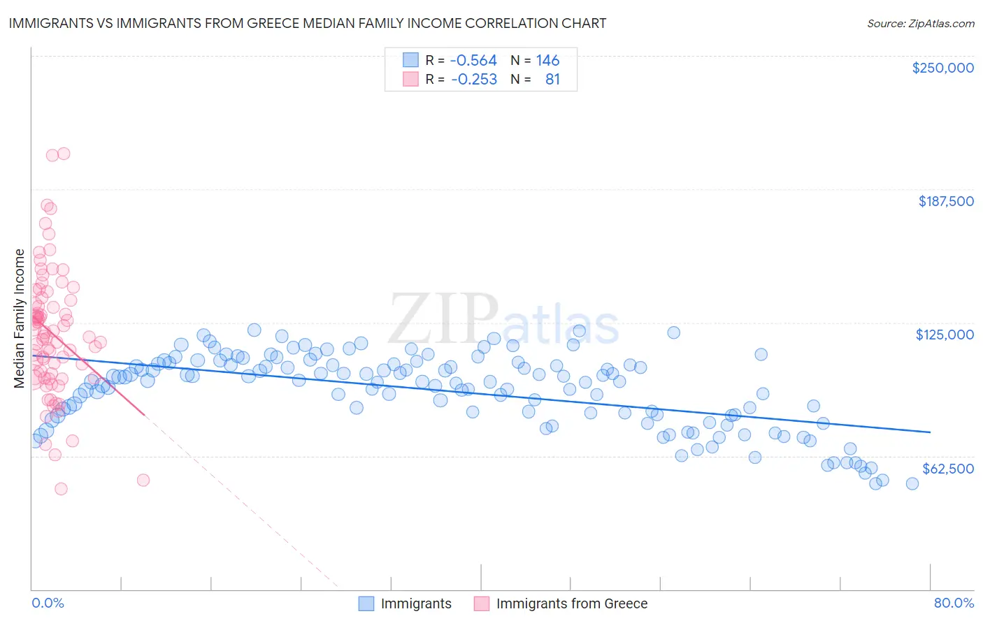 Immigrants vs Immigrants from Greece Median Family Income