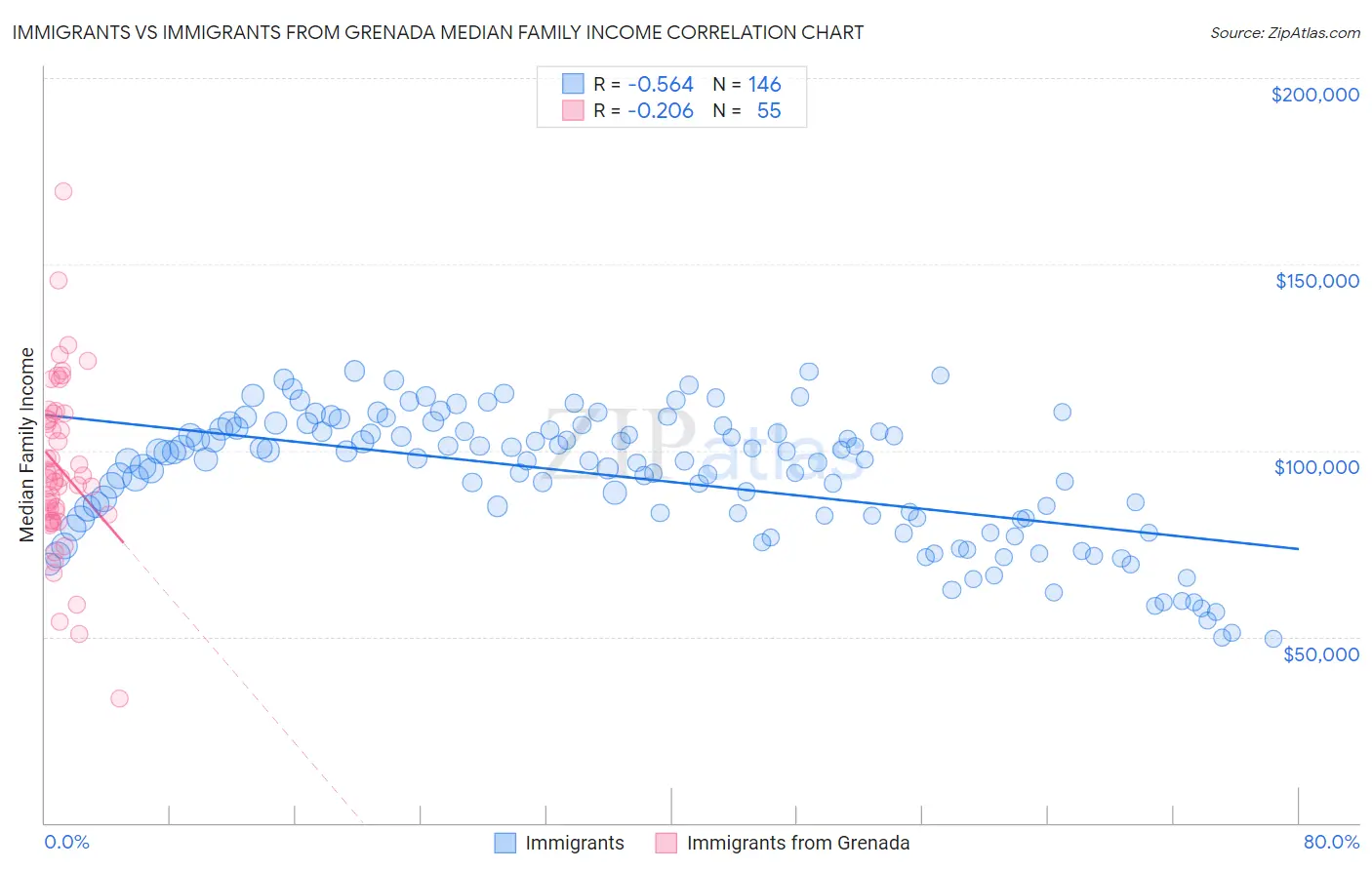 Immigrants vs Immigrants from Grenada Median Family Income