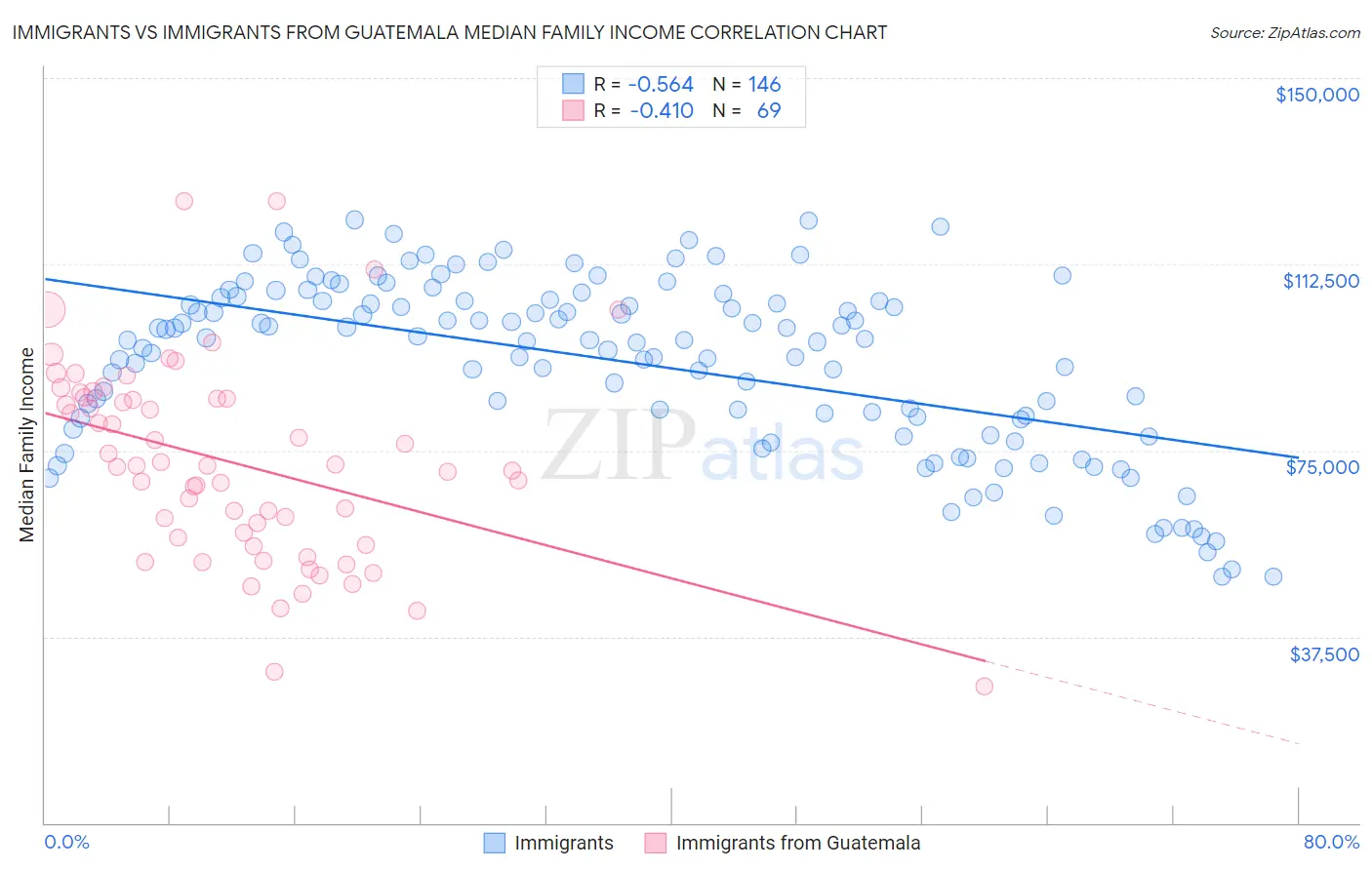 Immigrants vs Immigrants from Guatemala Median Family Income