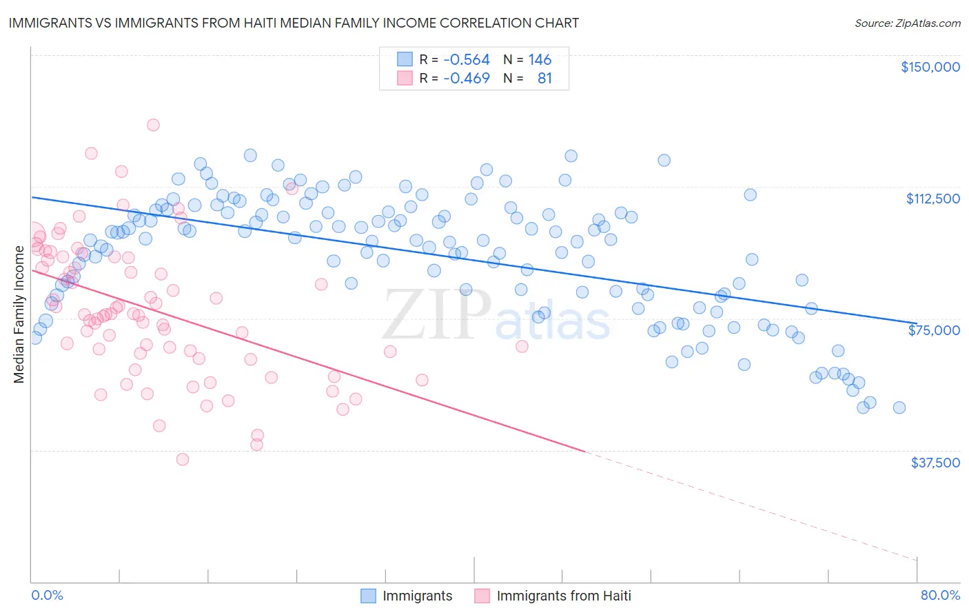 Immigrants vs Immigrants from Haiti Median Family Income