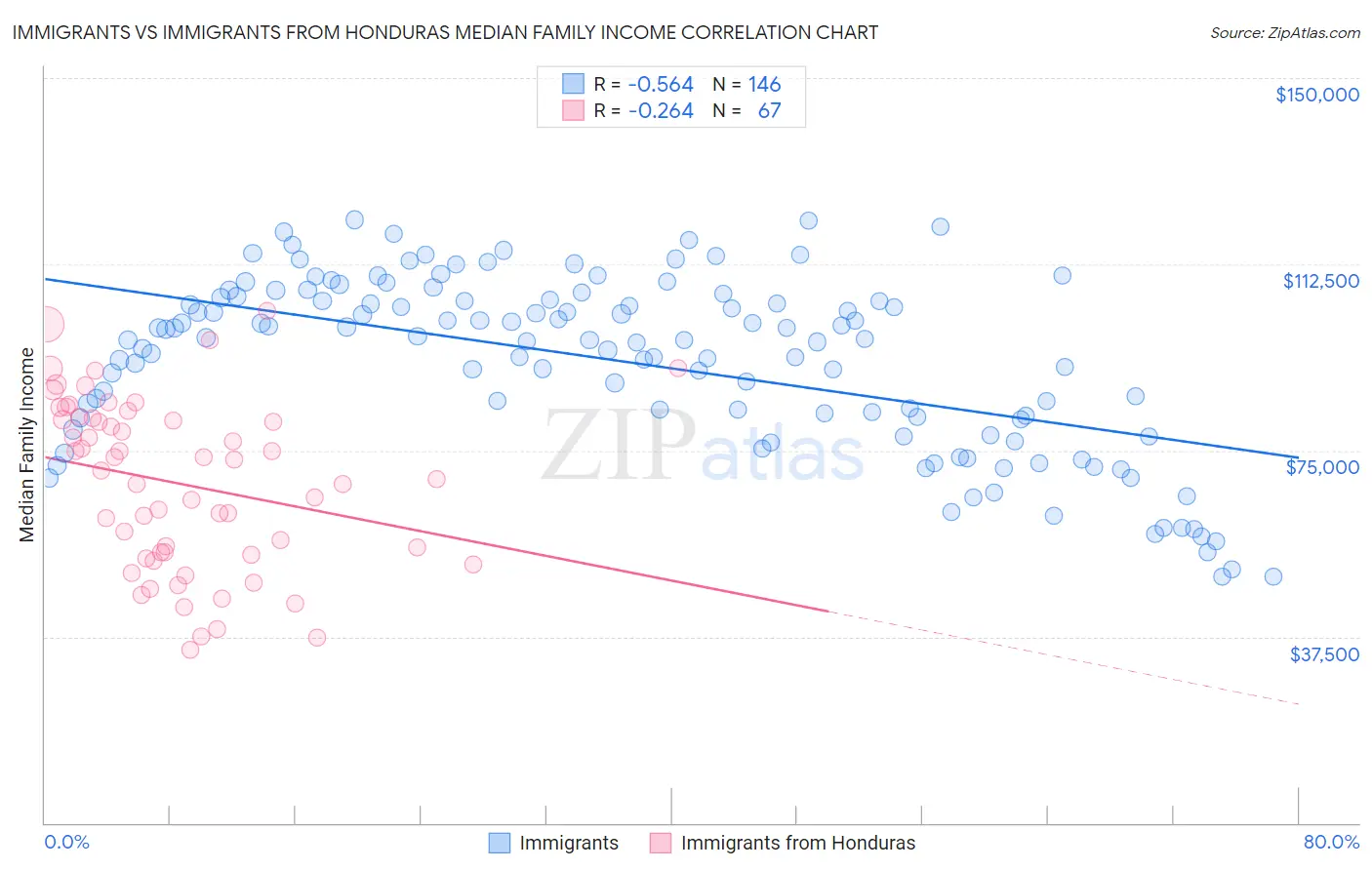 Immigrants vs Immigrants from Honduras Median Family Income