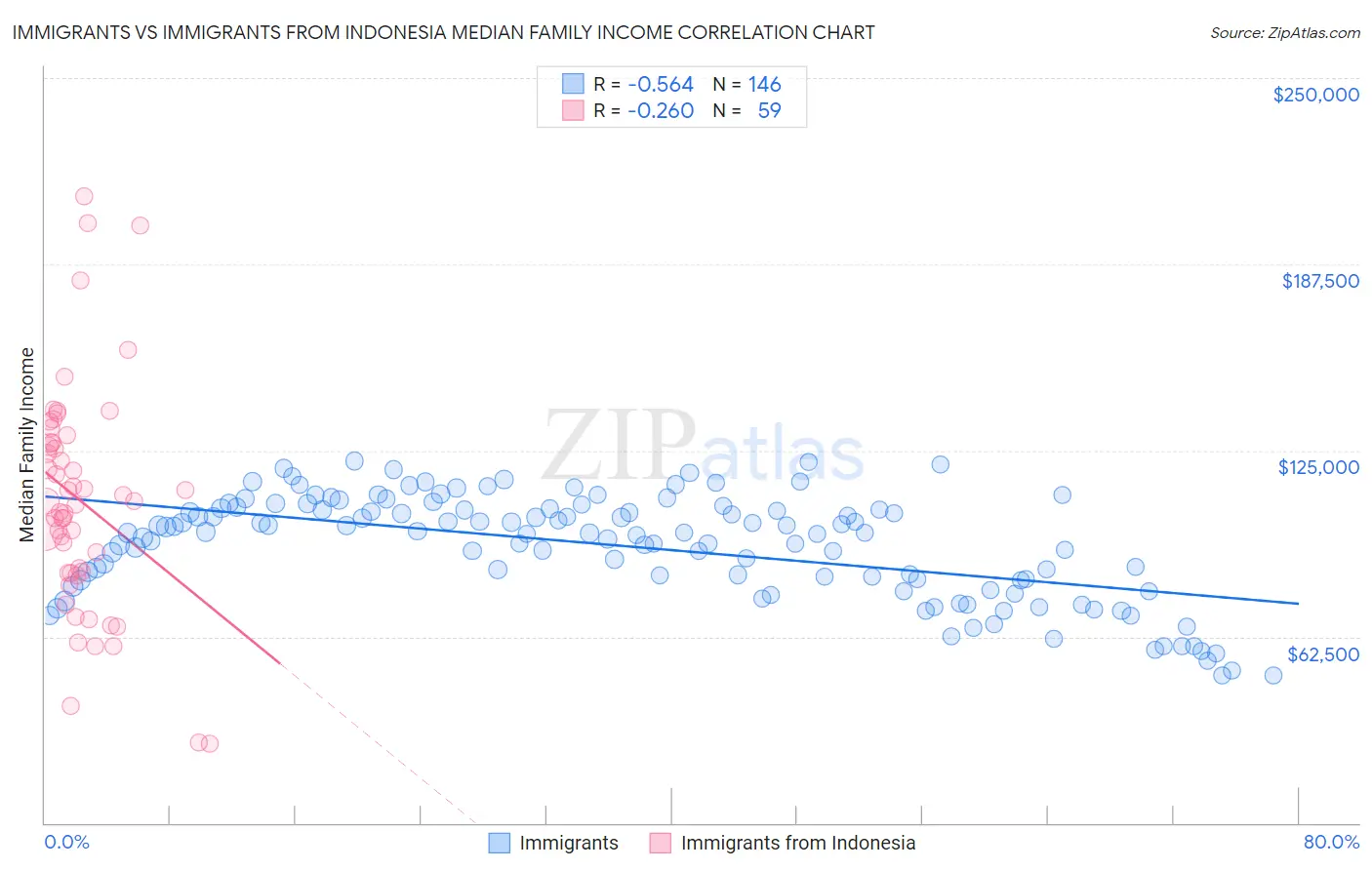 Immigrants vs Immigrants from Indonesia Median Family Income