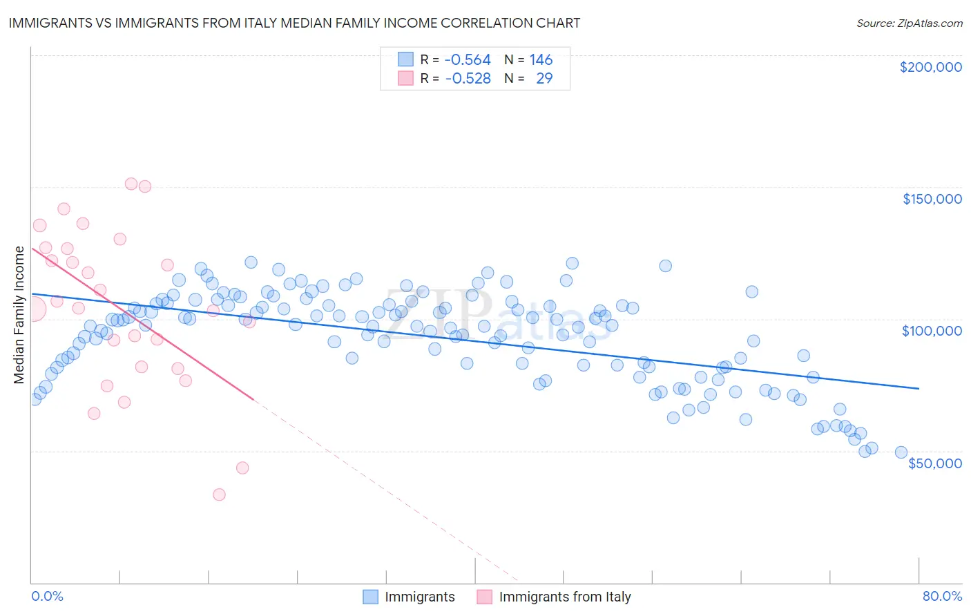 Immigrants vs Immigrants from Italy Median Family Income