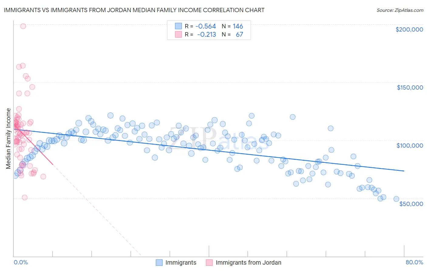 Immigrants vs Immigrants from Jordan Median Family Income