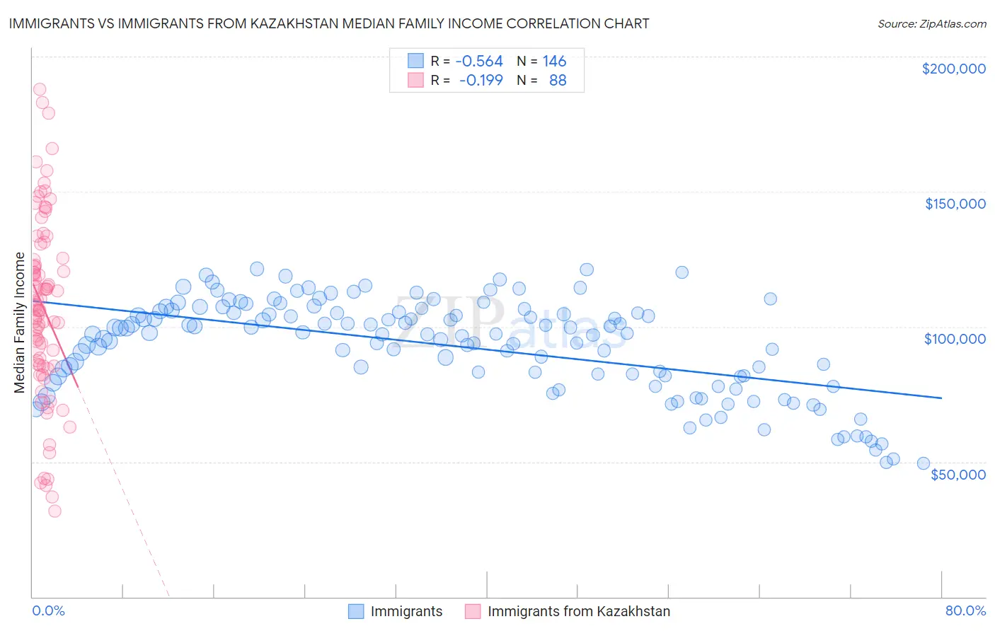 Immigrants vs Immigrants from Kazakhstan Median Family Income