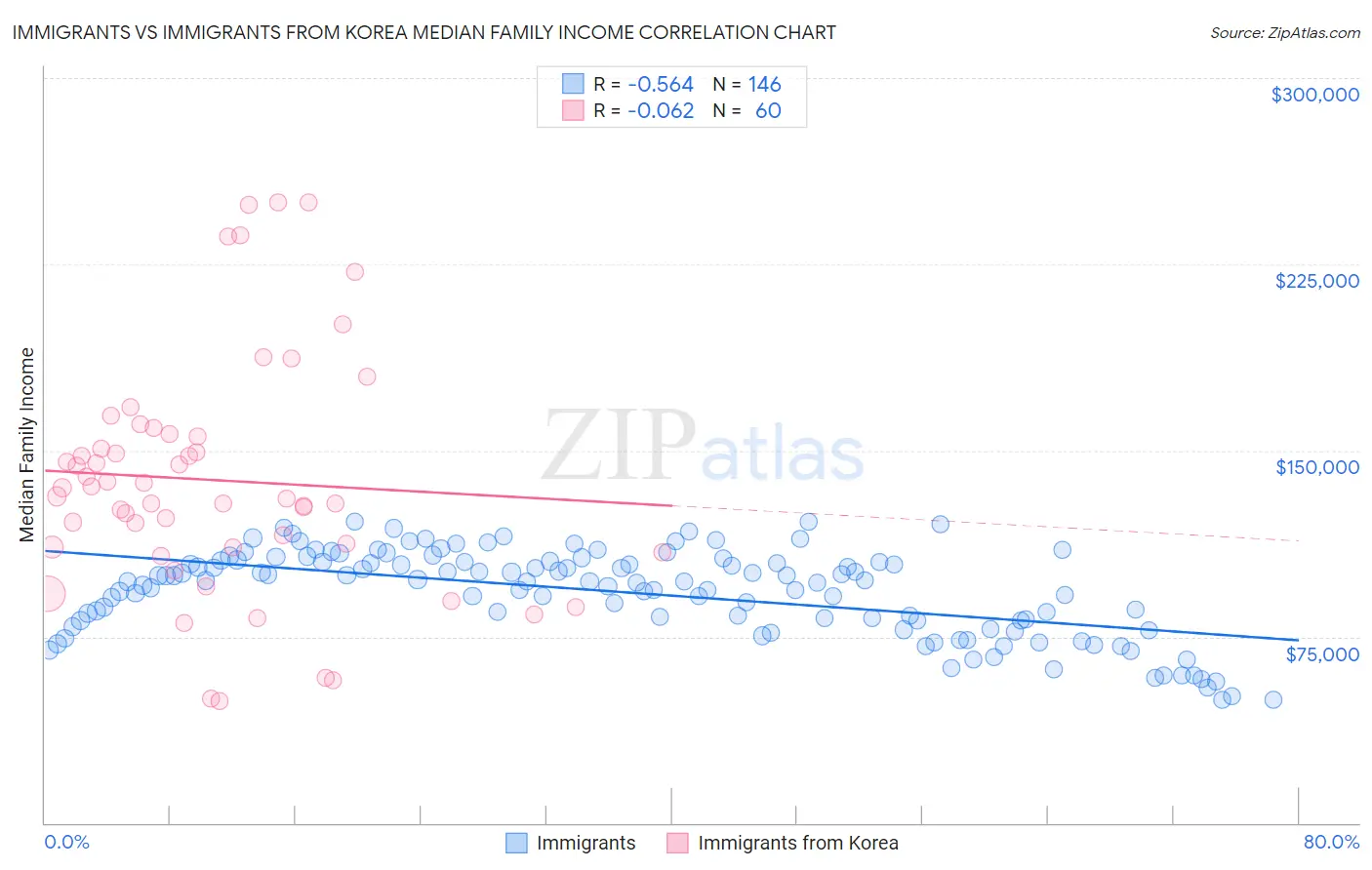 Immigrants vs Immigrants from Korea Median Family Income