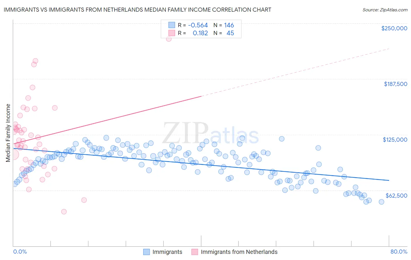 Immigrants vs Immigrants from Netherlands Median Family Income