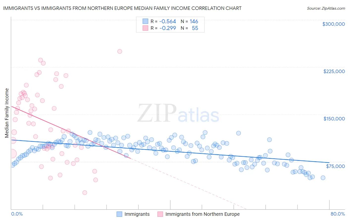 Immigrants vs Immigrants from Northern Europe Median Family Income