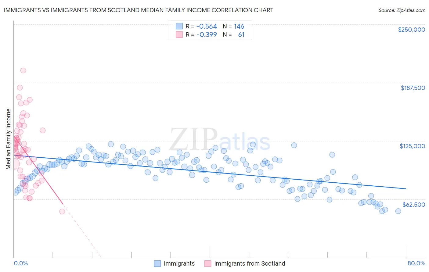 Immigrants vs Immigrants from Scotland Median Family Income
