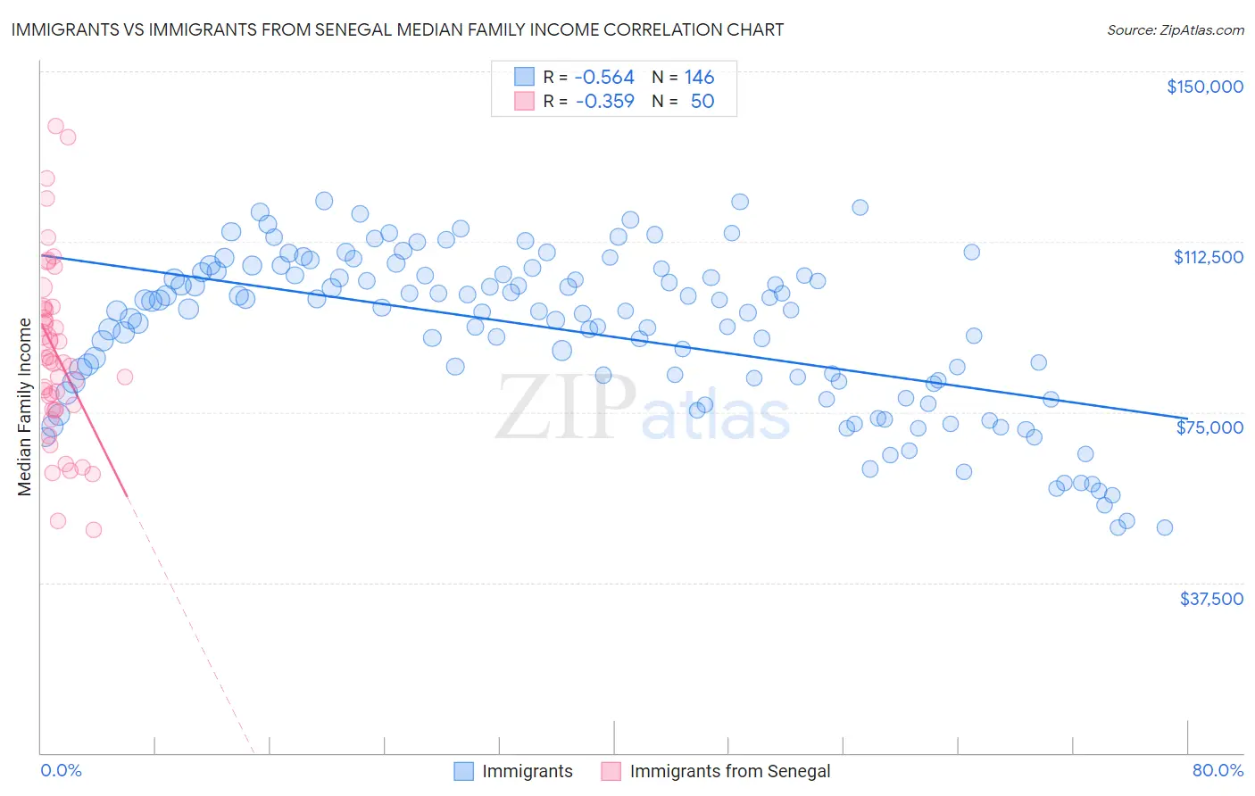 Immigrants vs Immigrants from Senegal Median Family Income