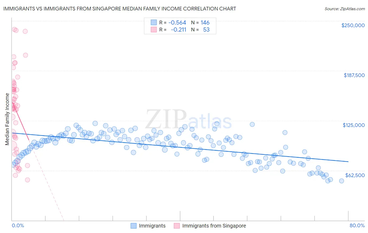 Immigrants vs Immigrants from Singapore Median Family Income