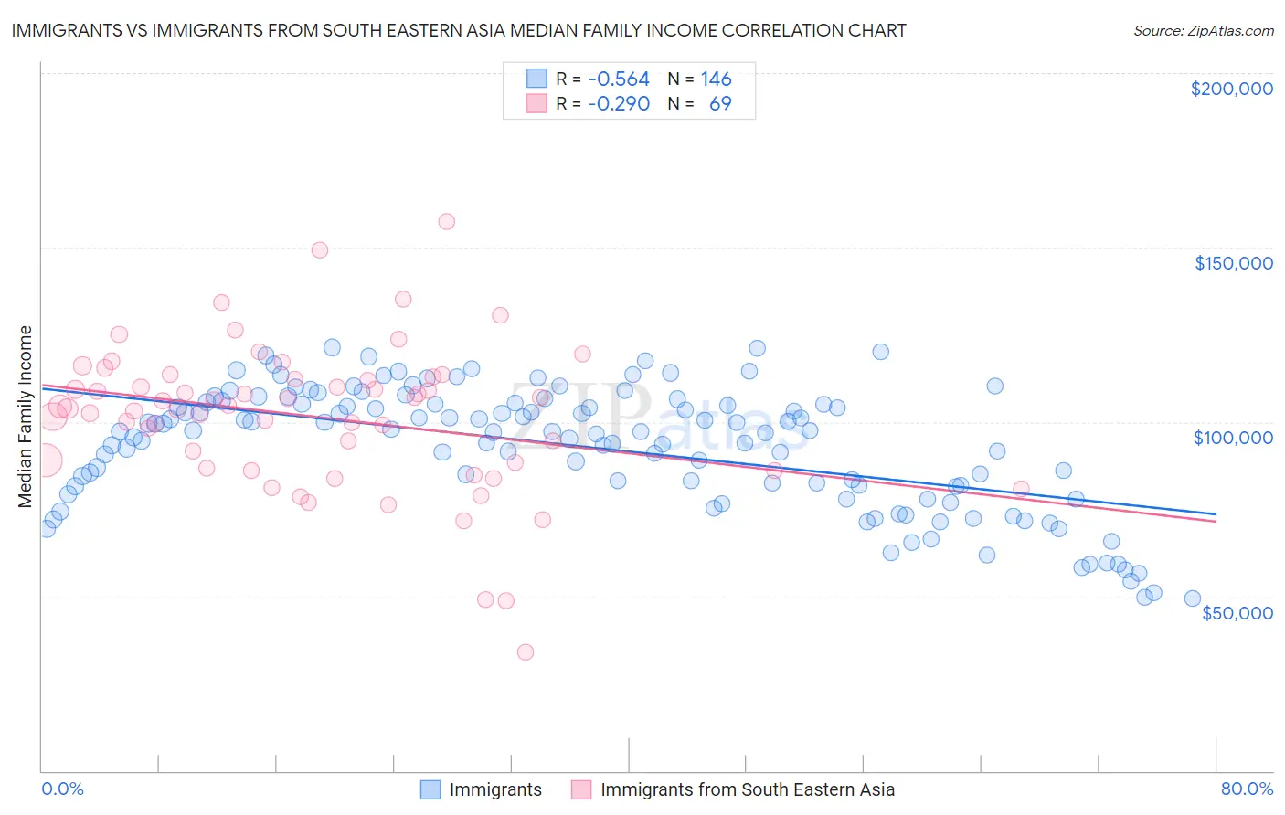 Immigrants vs Immigrants from South Eastern Asia Median Family Income