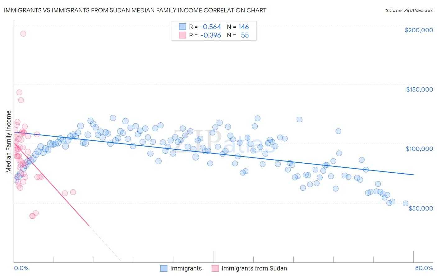 Immigrants vs Immigrants from Sudan Median Family Income