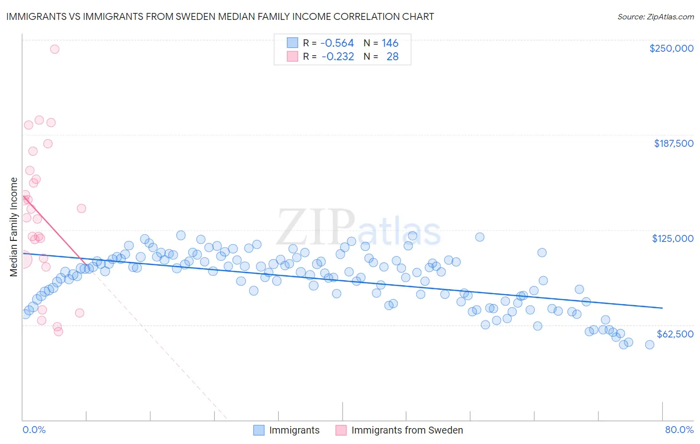 Immigrants vs Immigrants from Sweden Median Family Income