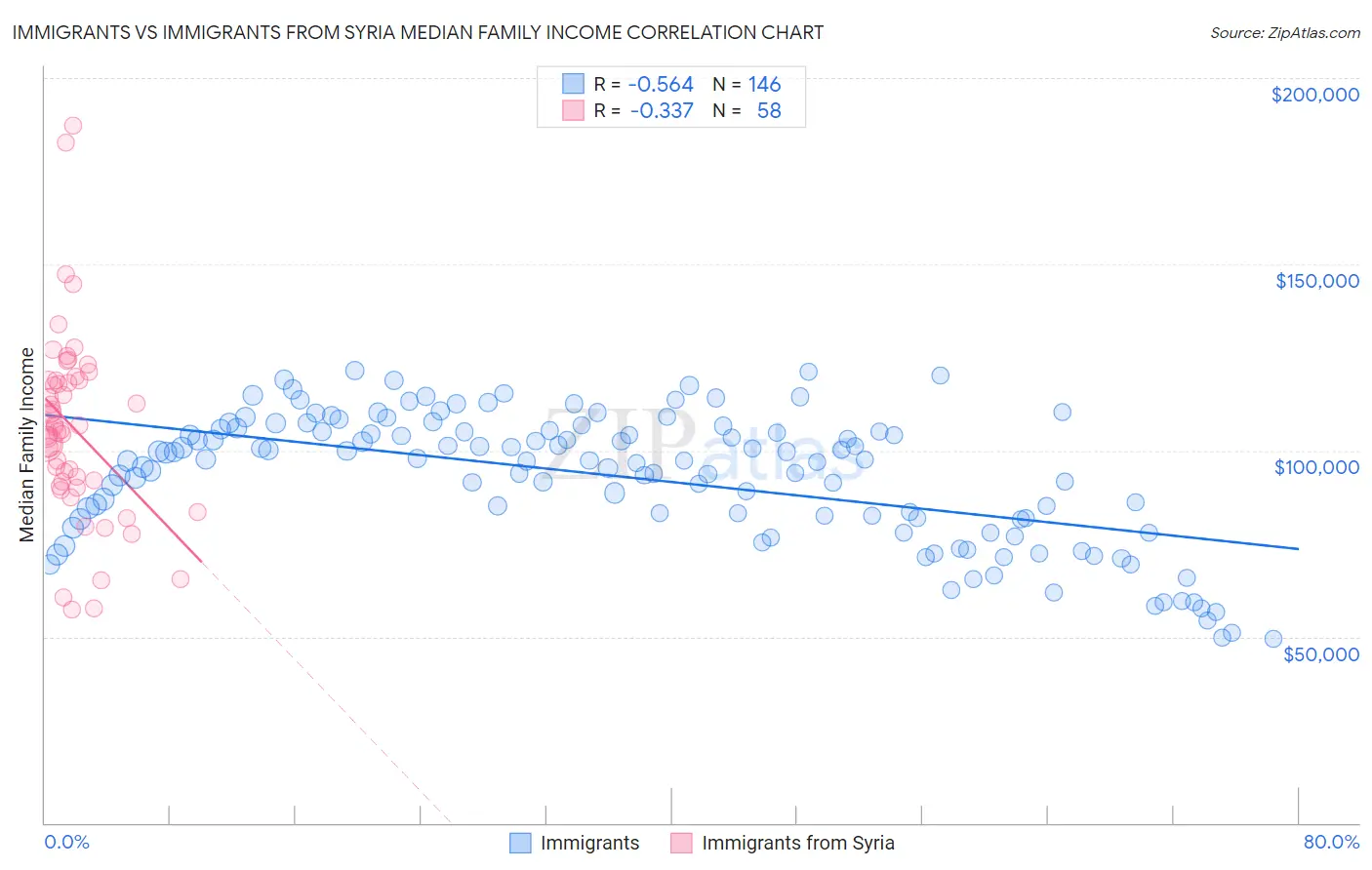 Immigrants vs Immigrants from Syria Median Family Income