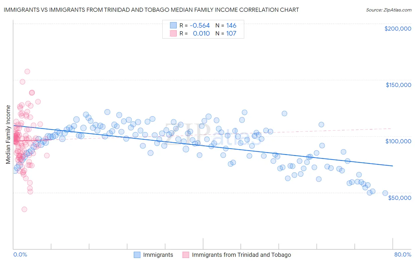 Immigrants vs Immigrants from Trinidad and Tobago Median Family Income