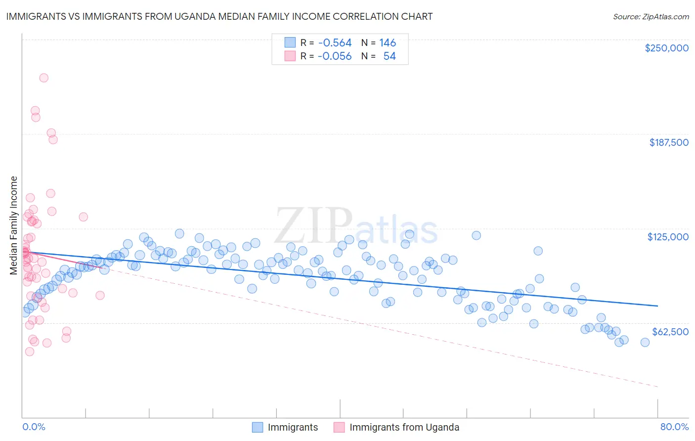 Immigrants vs Immigrants from Uganda Median Family Income