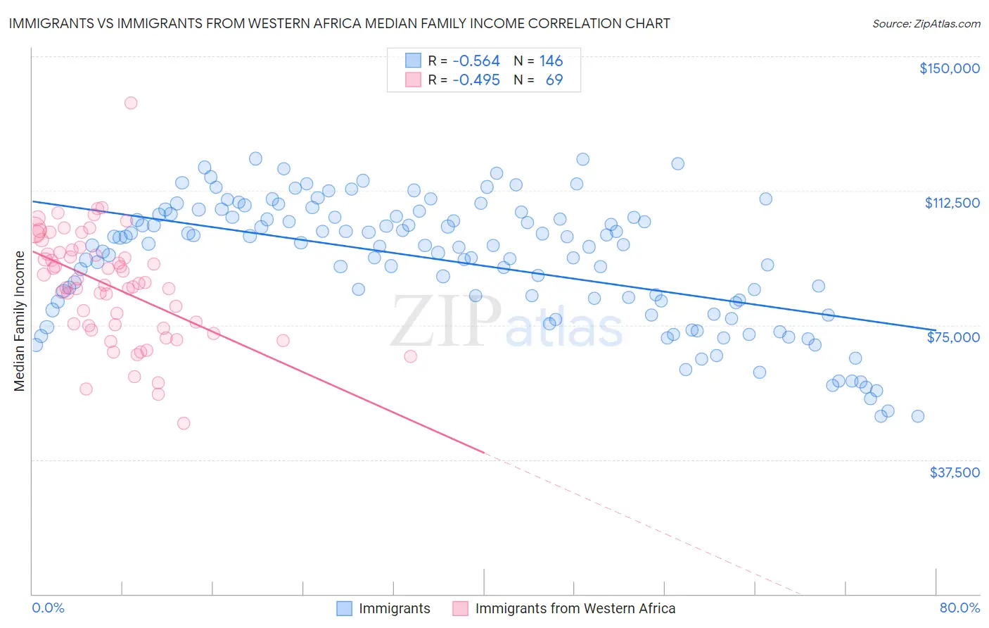 Immigrants vs Immigrants from Western Africa Median Family Income