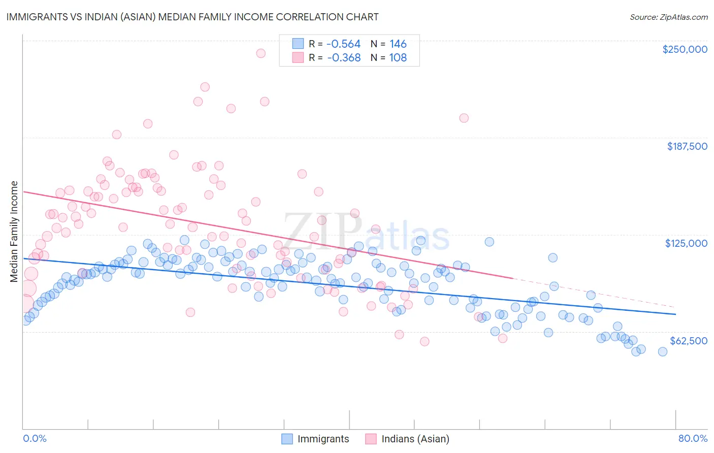 Immigrants vs Indian (Asian) Median Family Income