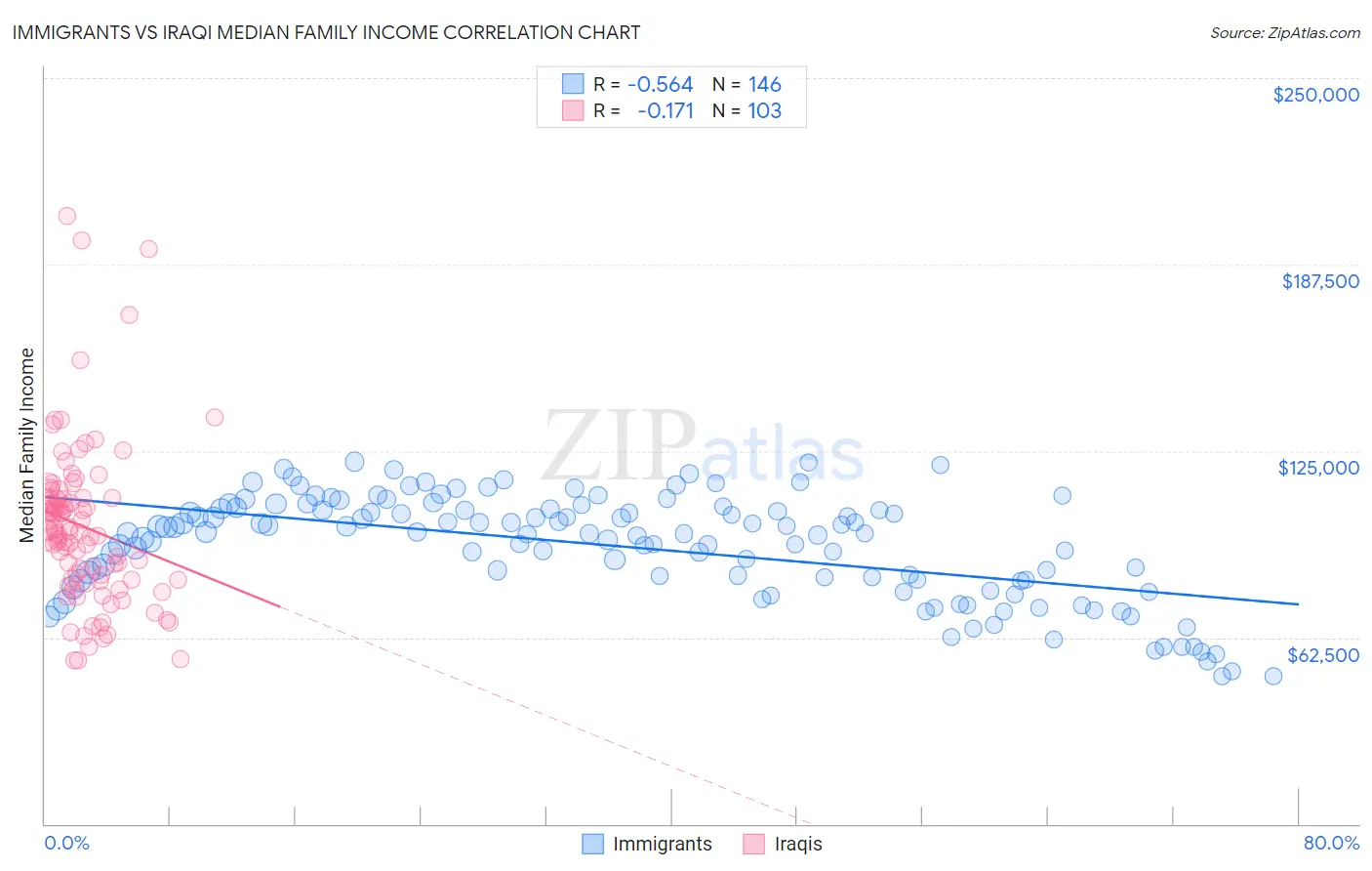 Immigrants vs Iraqi Median Family Income