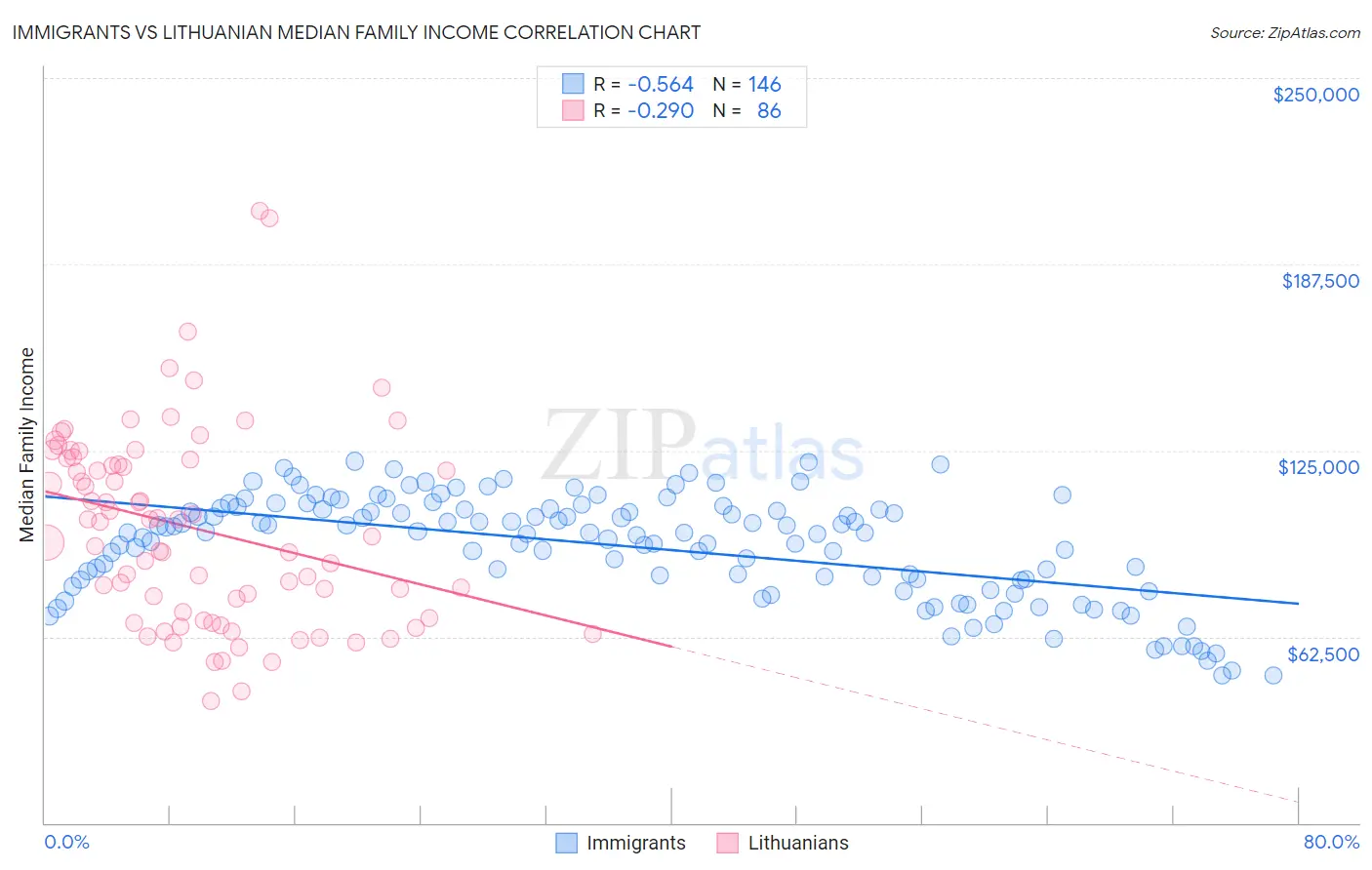 Immigrants vs Lithuanian Median Family Income