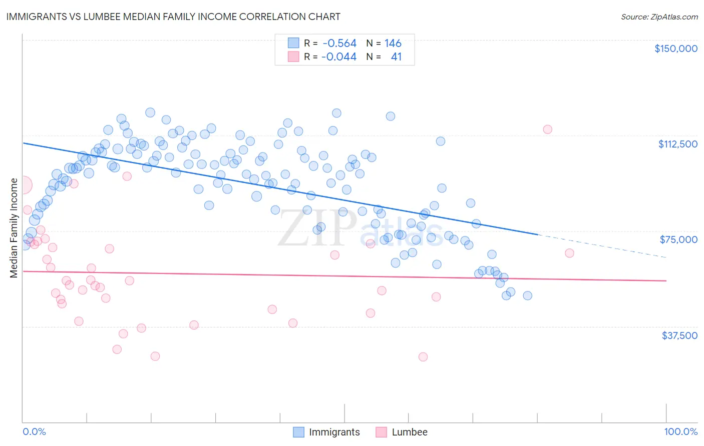 Immigrants vs Lumbee Median Family Income