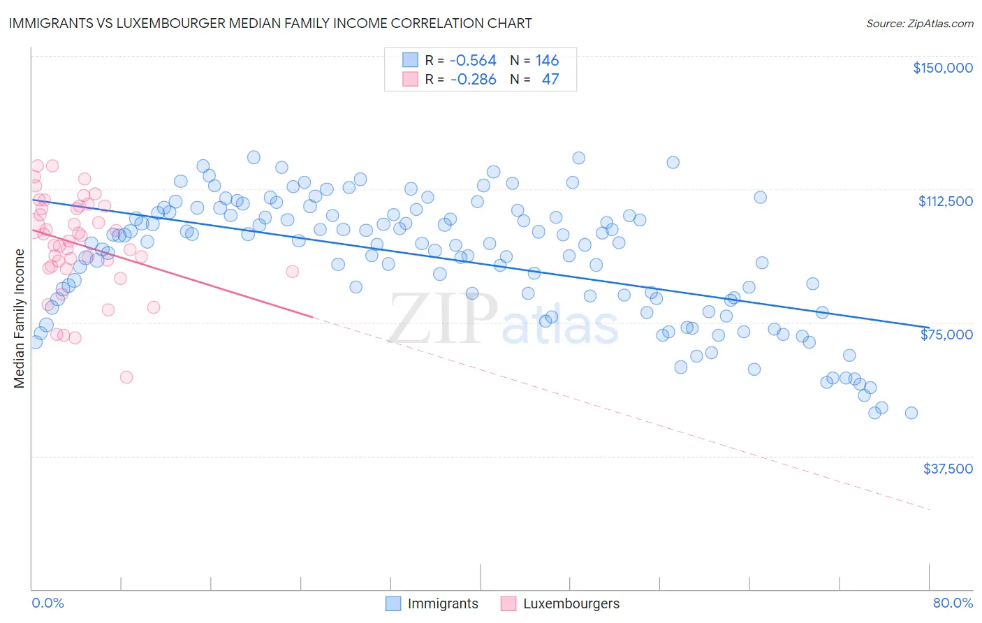 Immigrants vs Luxembourger Median Family Income