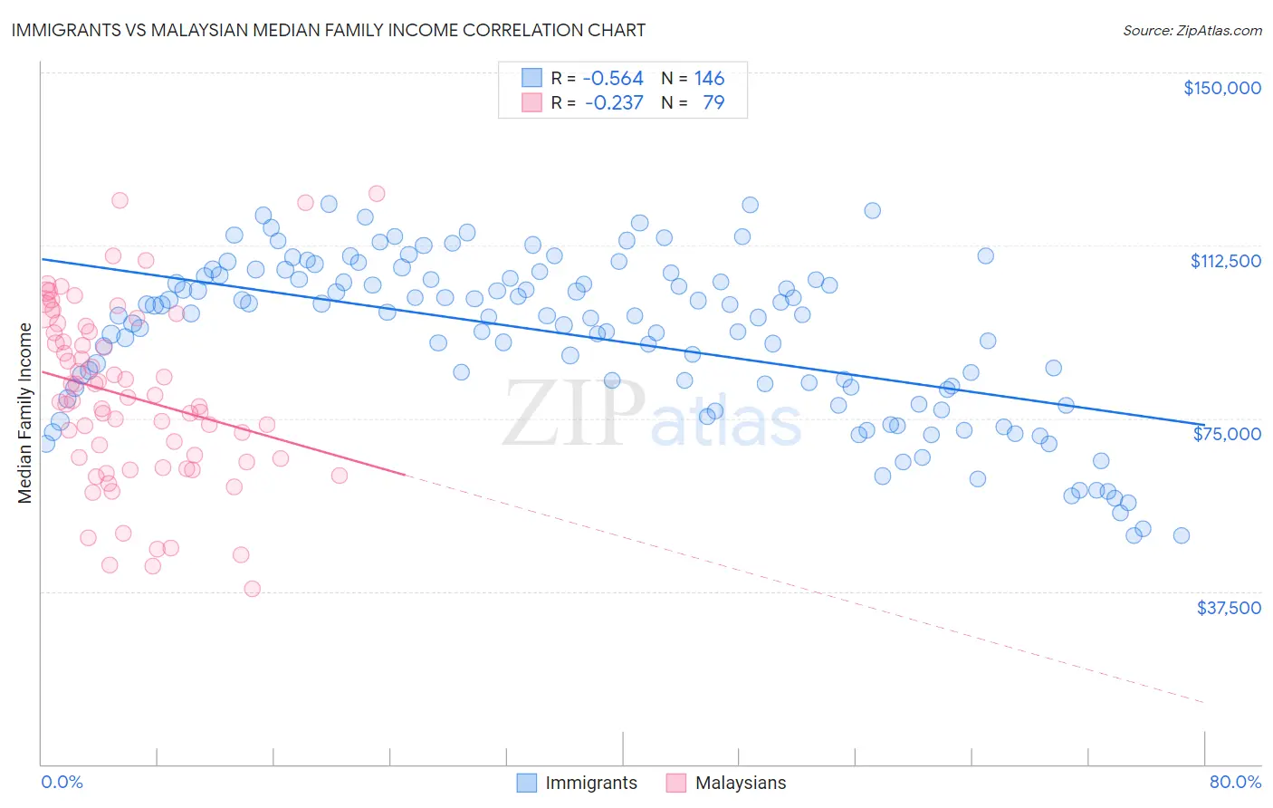 Immigrants vs Malaysian Median Family Income