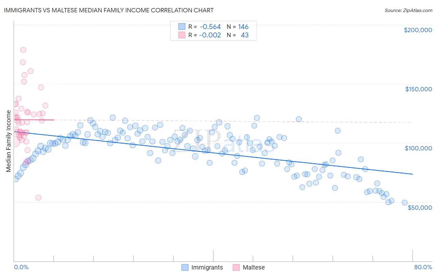 Immigrants vs Maltese Median Family Income