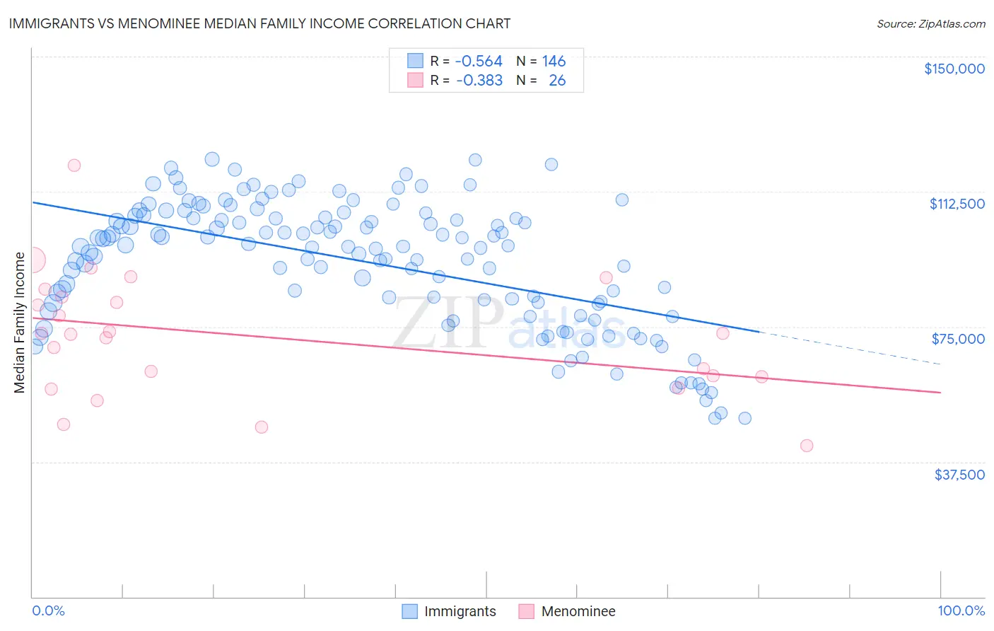 Immigrants vs Menominee Median Family Income