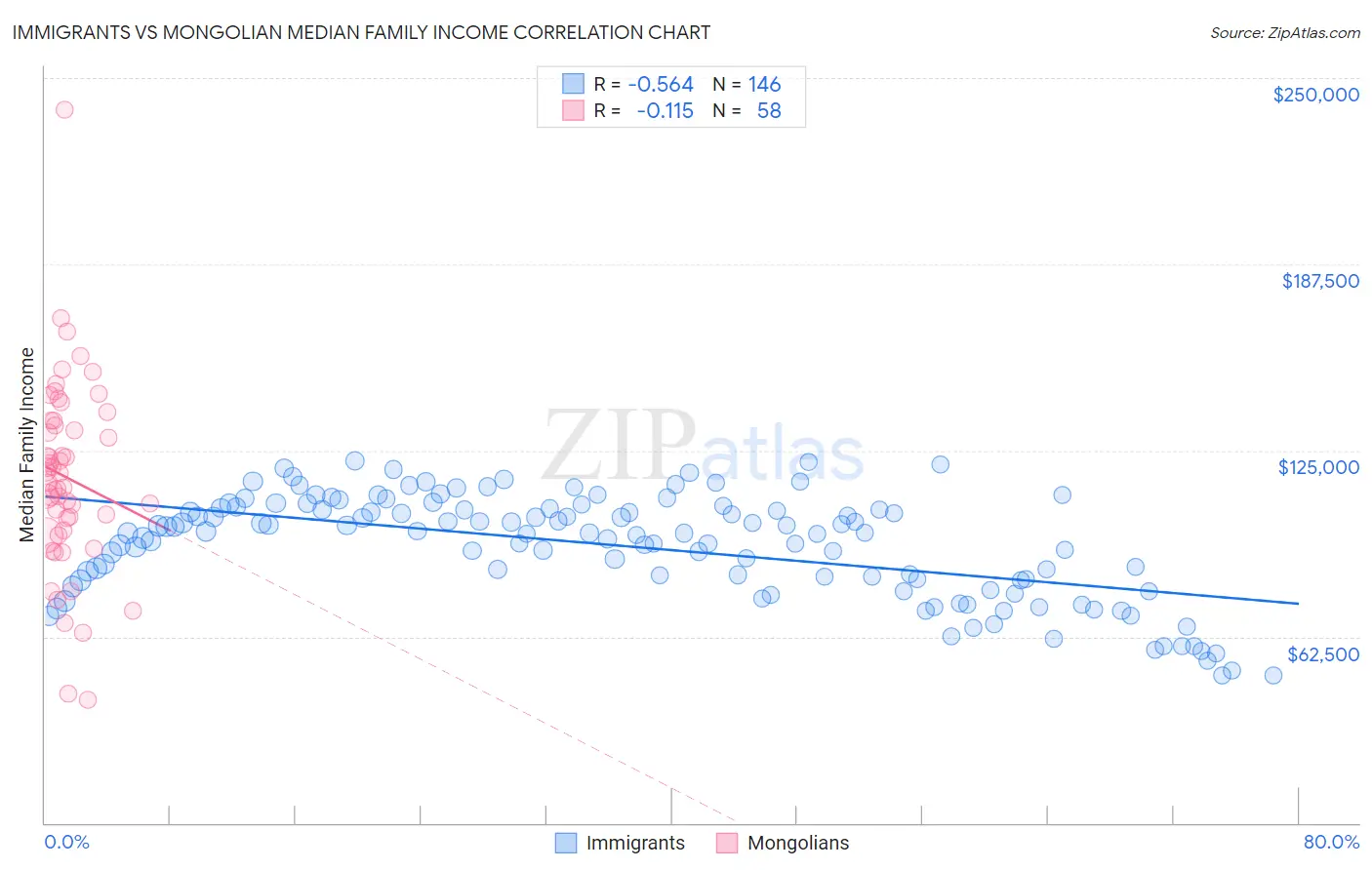 Immigrants vs Mongolian Median Family Income