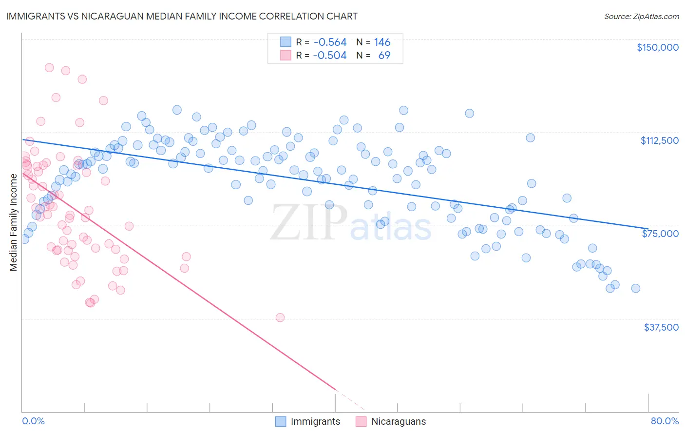 Immigrants vs Nicaraguan Median Family Income