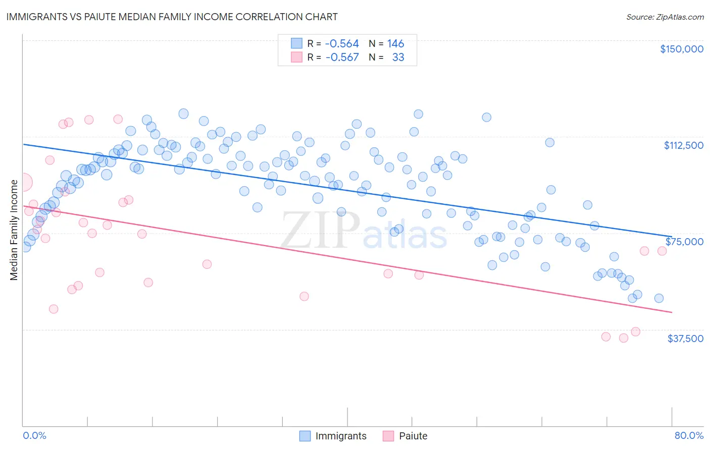 Immigrants vs Paiute Median Family Income