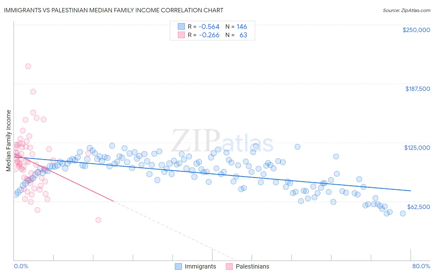 Immigrants vs Palestinian Median Family Income