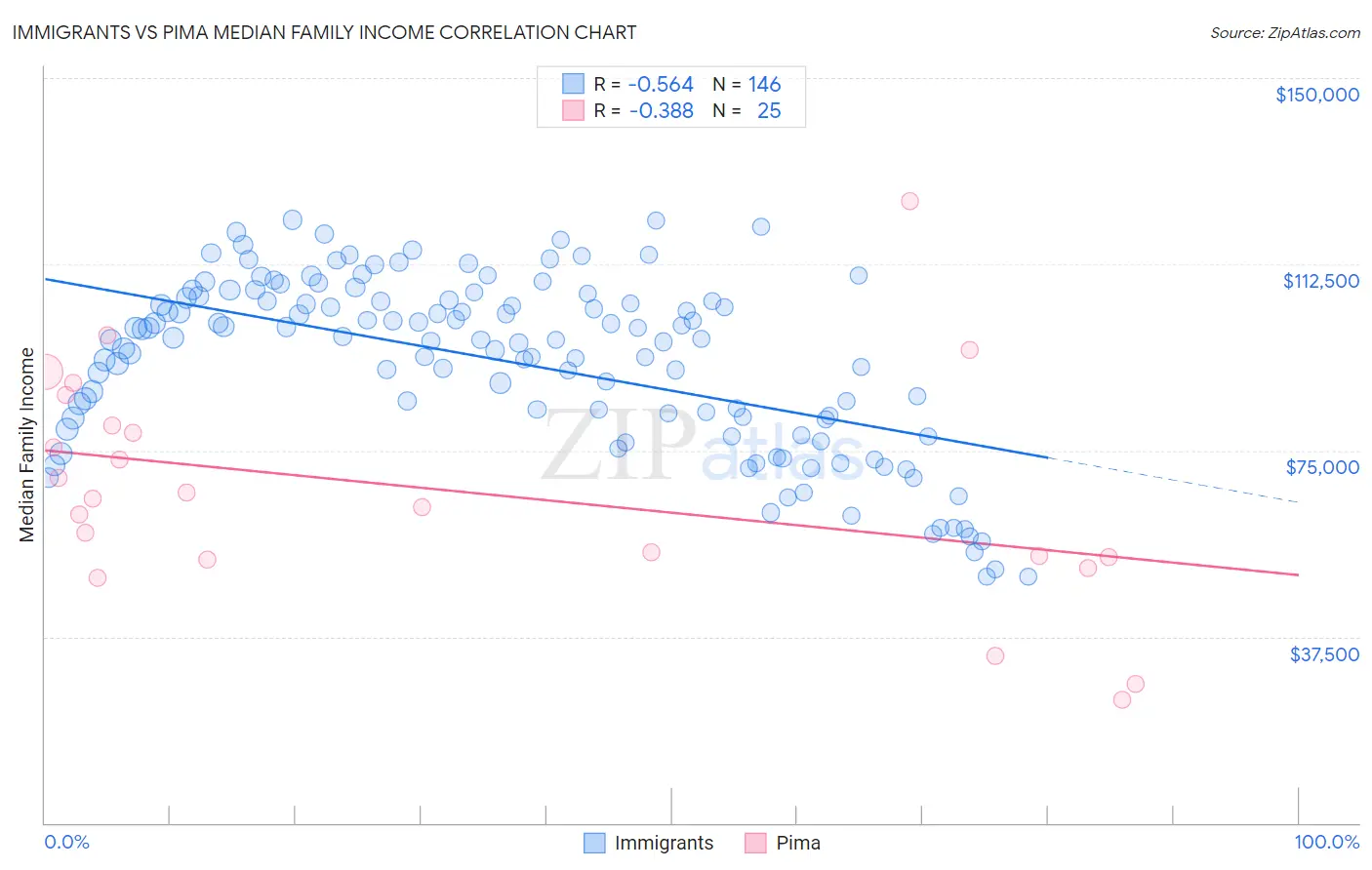 Immigrants vs Pima Median Family Income