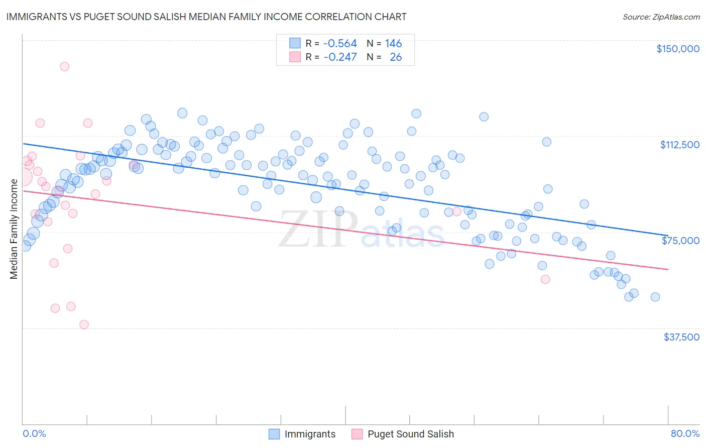 Immigrants vs Puget Sound Salish Median Family Income