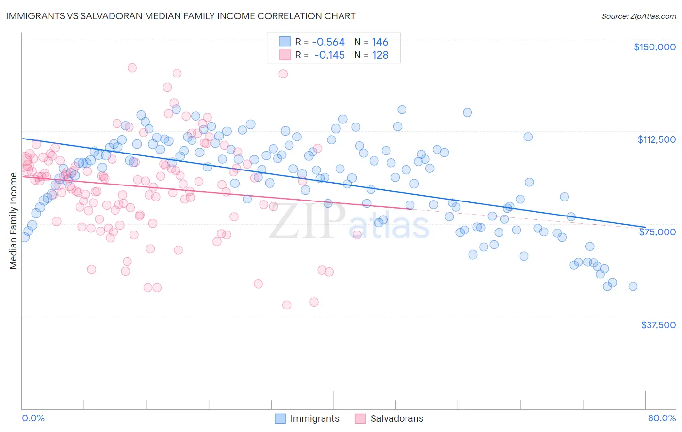 Immigrants vs Salvadoran Median Family Income