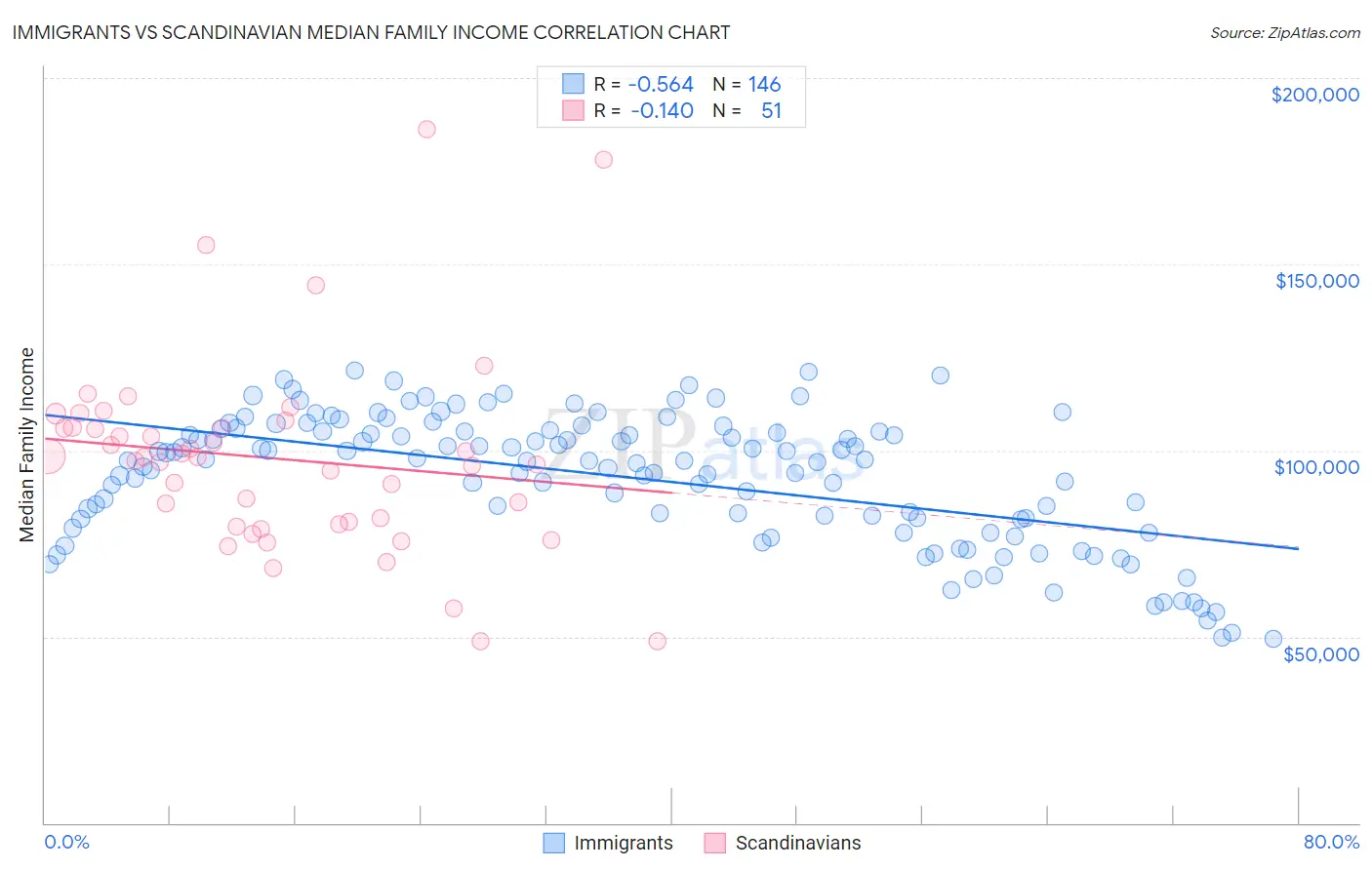 Immigrants vs Scandinavian Median Family Income