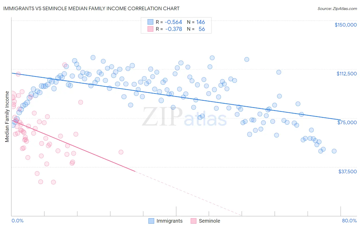 Immigrants vs Seminole Median Family Income