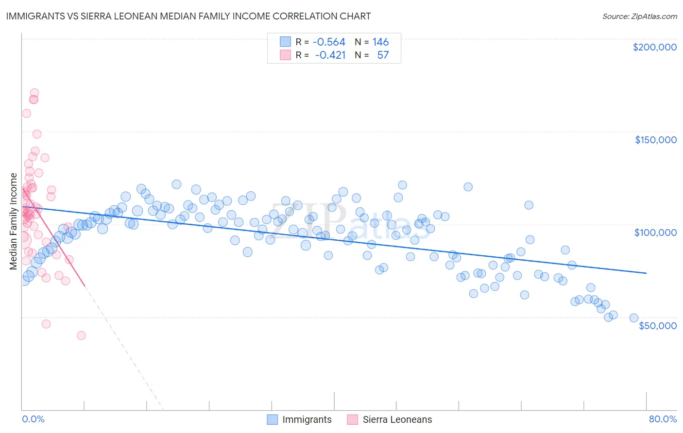 Immigrants vs Sierra Leonean Median Family Income