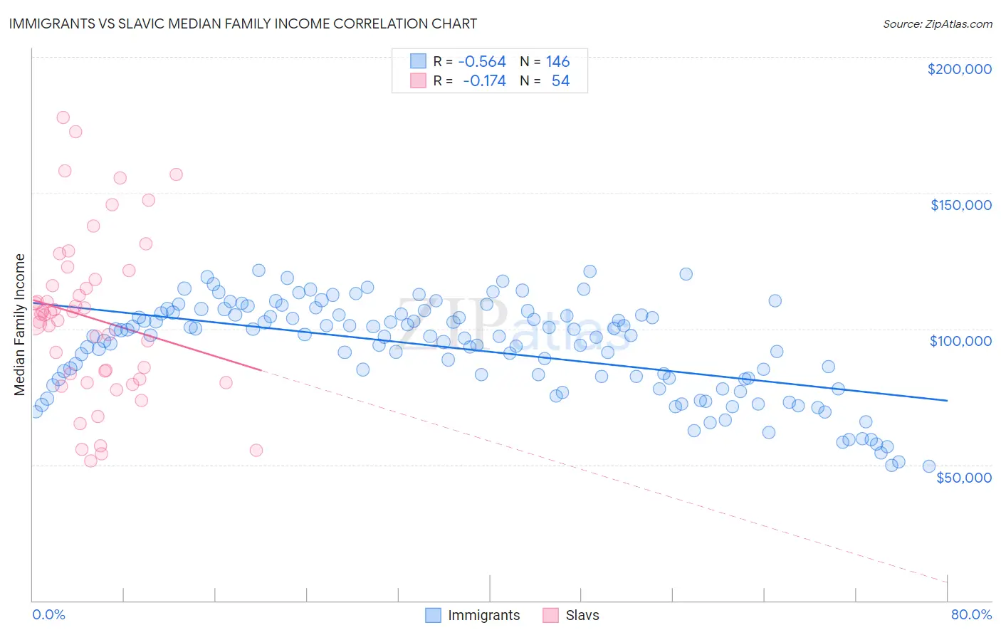 Immigrants vs Slavic Median Family Income