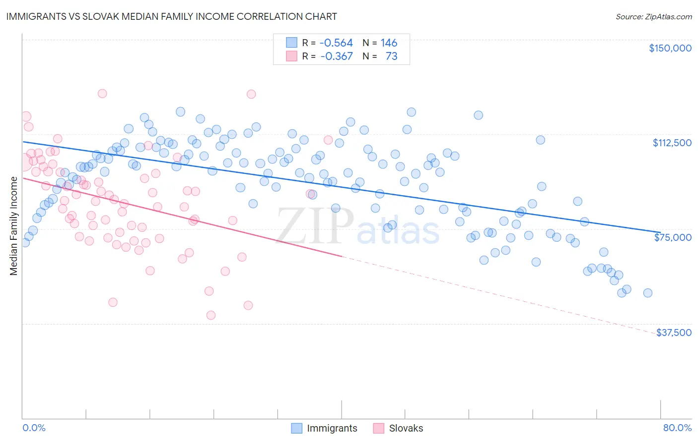 Immigrants vs Slovak Median Family Income